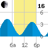 Cumberland tide chart for Friday, February 16, 2024