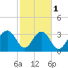 Cumberland tide chart for Thursday, February 1, 2024