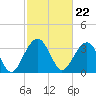 Cumberland tide chart for Thursday, February 22, 2024