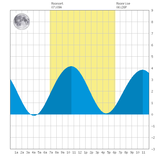 Cumberland tide chart for Saturday, February 24, 2024