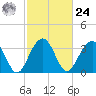 Cumberland tide chart for Saturday, February 24, 2024