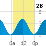 Cumberland tide chart for Monday, February 26, 2024