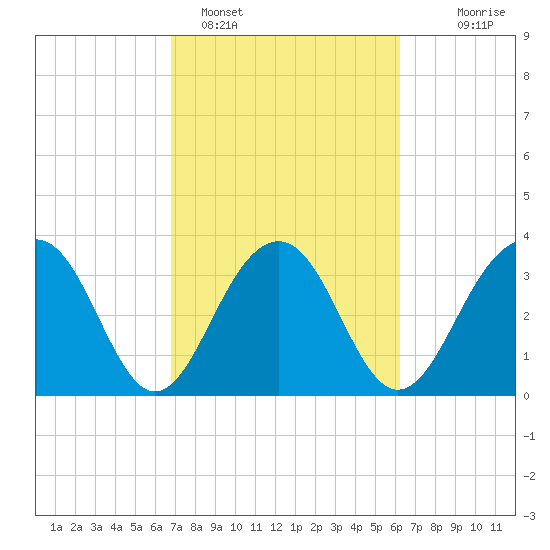 Cumberland tide chart for Tuesday, February 27, 2024