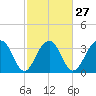 Cumberland tide chart for Tuesday, February 27, 2024