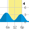 Cumberland tide chart for Sunday, February 4, 2024