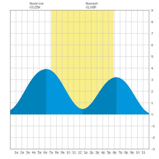 Cumberland tide chart for Monday, February 5, 2024