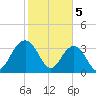 Cumberland tide chart for Monday, February 5, 2024