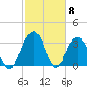 Cumberland tide chart for Thursday, February 8, 2024