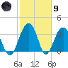 Cumberland tide chart for Friday, February 9, 2024