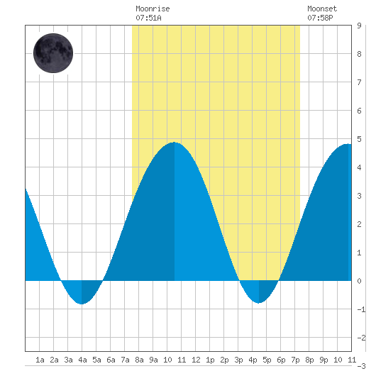 Cumberland tide chart for Sunday, March 10, 2024