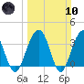 Cumberland tide chart for Sunday, March 10, 2024