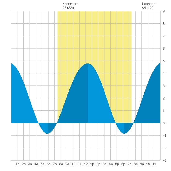 Cumberland tide chart for Monday, March 11, 2024