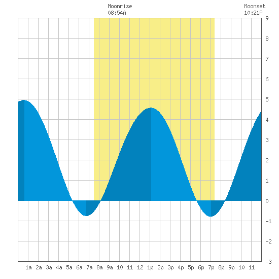 Cumberland tide chart for Tuesday, March 12, 2024