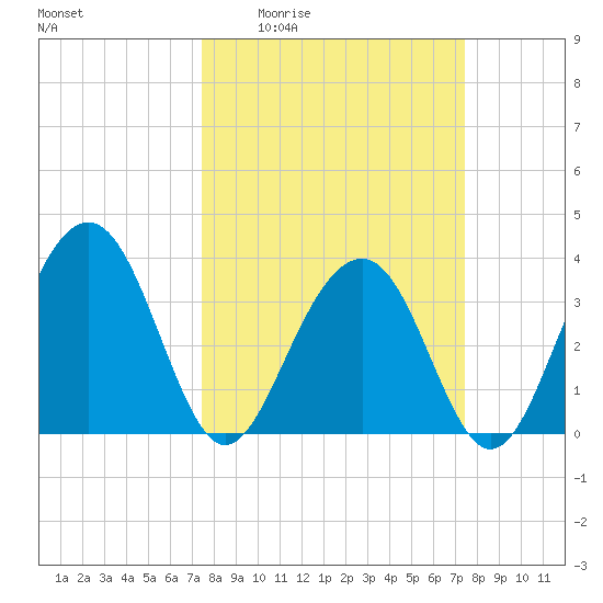 Cumberland tide chart for Thursday, March 14, 2024
