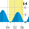 Cumberland tide chart for Thursday, March 14, 2024