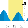 Cumberland tide chart for Friday, March 15, 2024