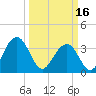 Cumberland tide chart for Saturday, March 16, 2024