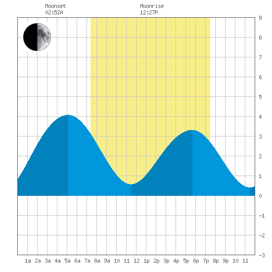 Cumberland tide chart for Sunday, March 17, 2024