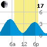 Cumberland tide chart for Sunday, March 17, 2024
