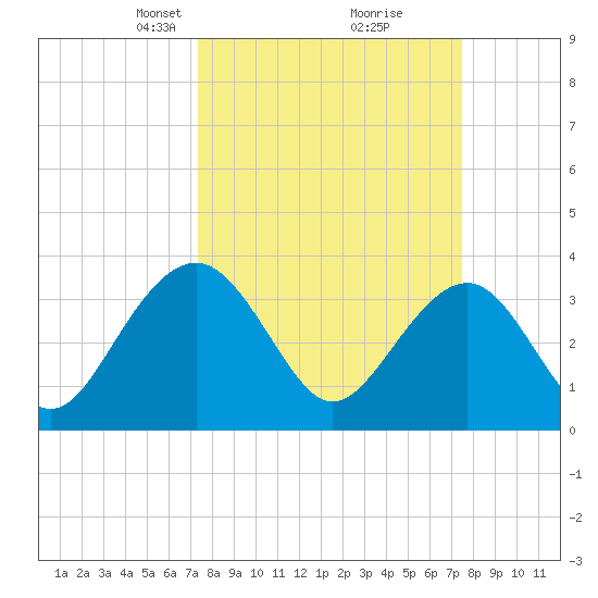 Cumberland tide chart for Tuesday, March 19, 2024