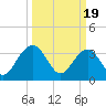 Cumberland tide chart for Tuesday, March 19, 2024