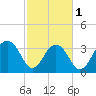 Cumberland tide chart for Friday, March 1, 2024