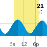 Cumberland tide chart for Thursday, March 21, 2024