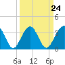 Cumberland tide chart for Sunday, March 24, 2024