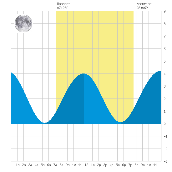 Cumberland tide chart for Monday, March 25, 2024