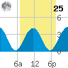 Cumberland tide chart for Monday, March 25, 2024