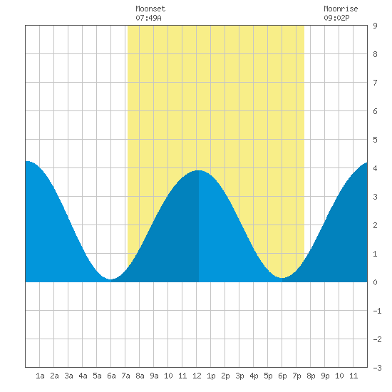 Cumberland tide chart for Tuesday, March 26, 2024