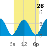 Cumberland tide chart for Tuesday, March 26, 2024
