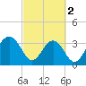 Cumberland tide chart for Saturday, March 2, 2024