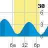 Cumberland tide chart for Saturday, March 30, 2024