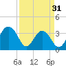 Cumberland tide chart for Sunday, March 31, 2024