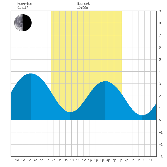 Cumberland tide chart for Sunday, March 3, 2024
