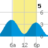 Cumberland tide chart for Tuesday, March 5, 2024