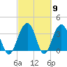 Cumberland tide chart for Saturday, March 9, 2024