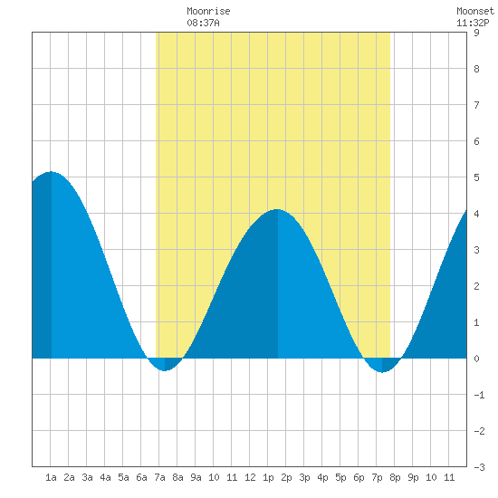 Cumberland tide chart for Thursday, April 11, 2024