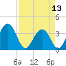 Cumberland tide chart for Saturday, April 13, 2024
