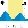Cumberland tide chart for Monday, April 15, 2024