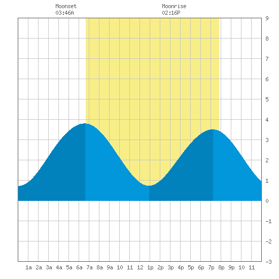 Cumberland tide chart for Wednesday, April 17, 2024