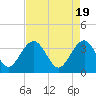 Cumberland tide chart for Friday, April 19, 2024