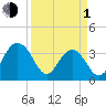 Cumberland tide chart for Monday, April 1, 2024