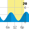 Cumberland tide chart for Saturday, April 20, 2024