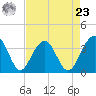 Cumberland tide chart for Tuesday, April 23, 2024