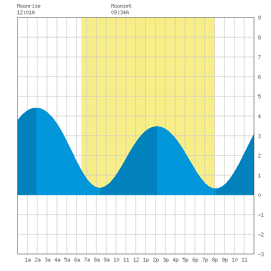 Cumberland tide chart for Sunday, April 28, 2024