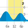 Cumberland tide chart for Tuesday, April 2, 2024
