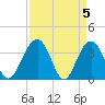 Cumberland tide chart for Friday, April 5, 2024