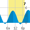 Cumberland tide chart for Sunday, April 7, 2024